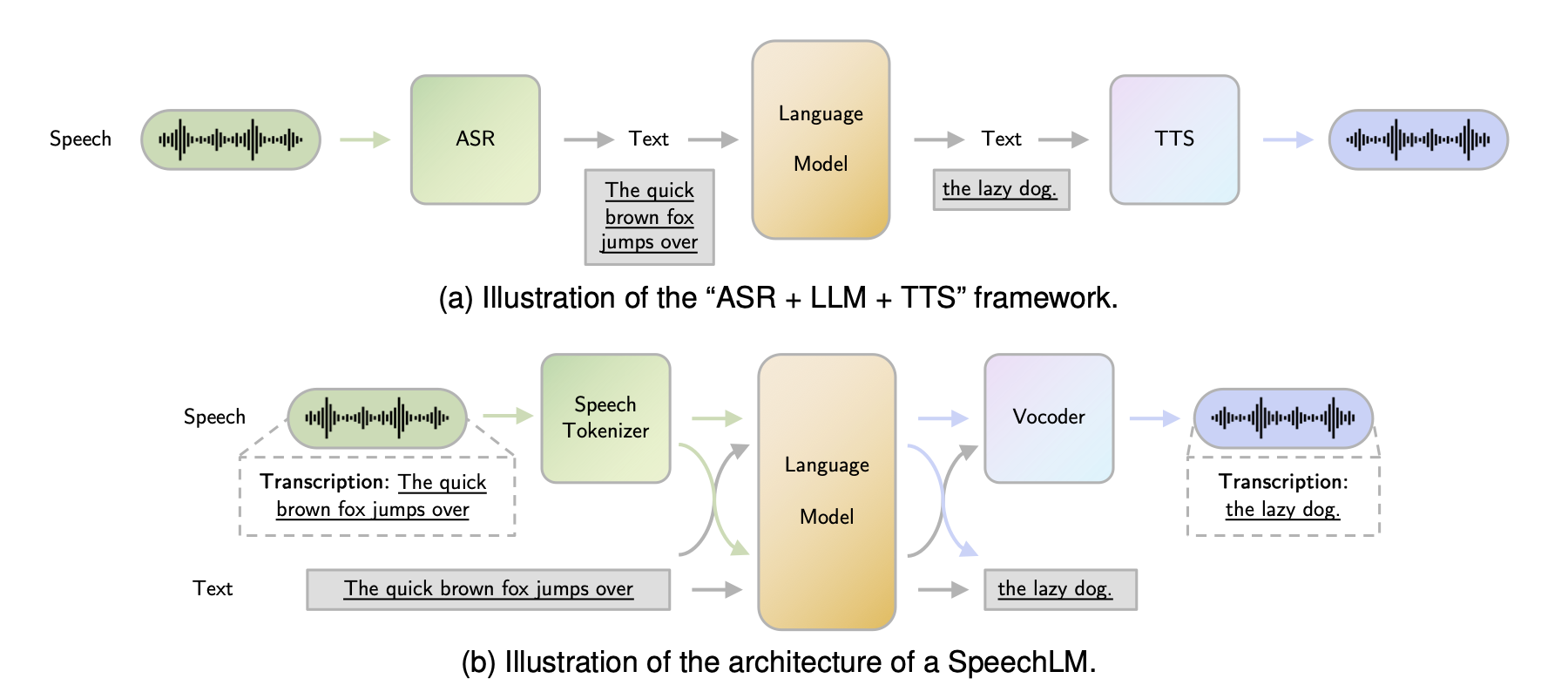 Speech to Speech Systems