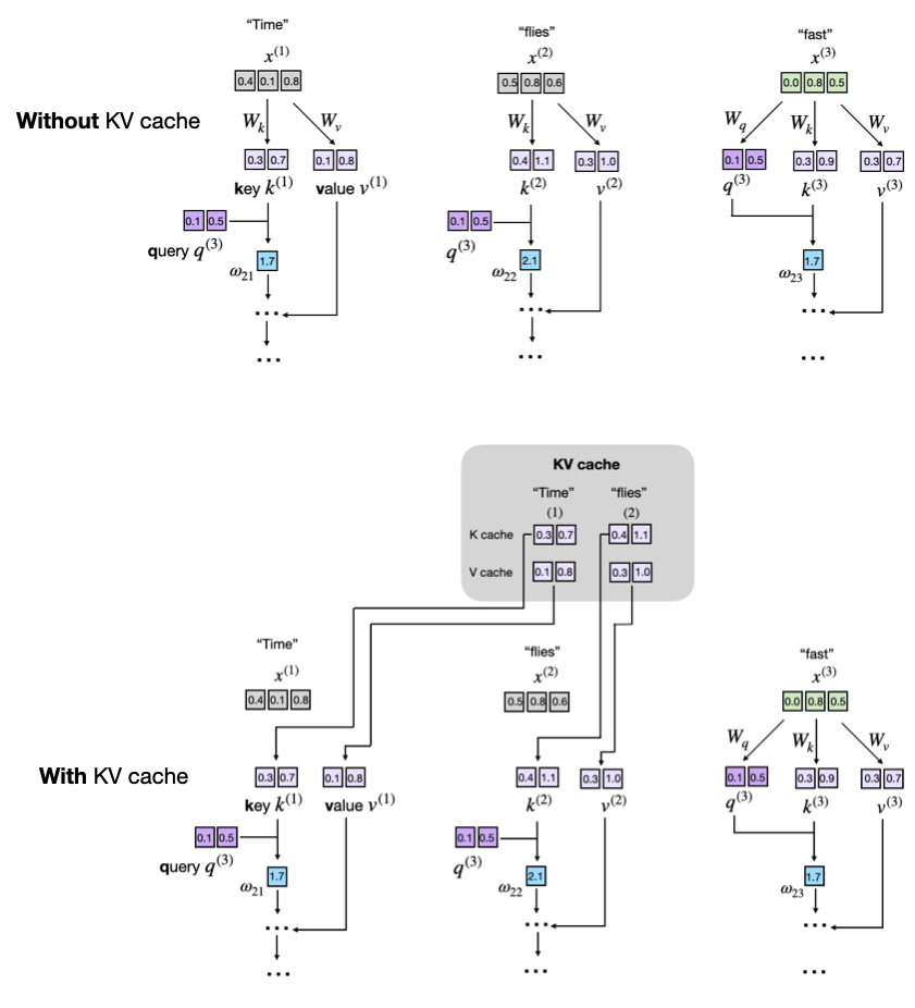 Key-Value Cache