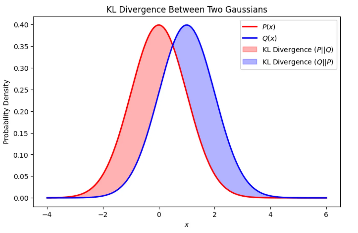 KL Divergence representation on gaussian distributions