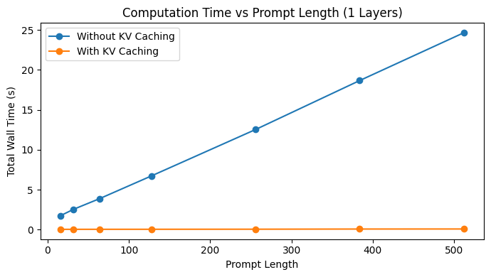 Comparison between computation time vs Prompt Length using the toy example