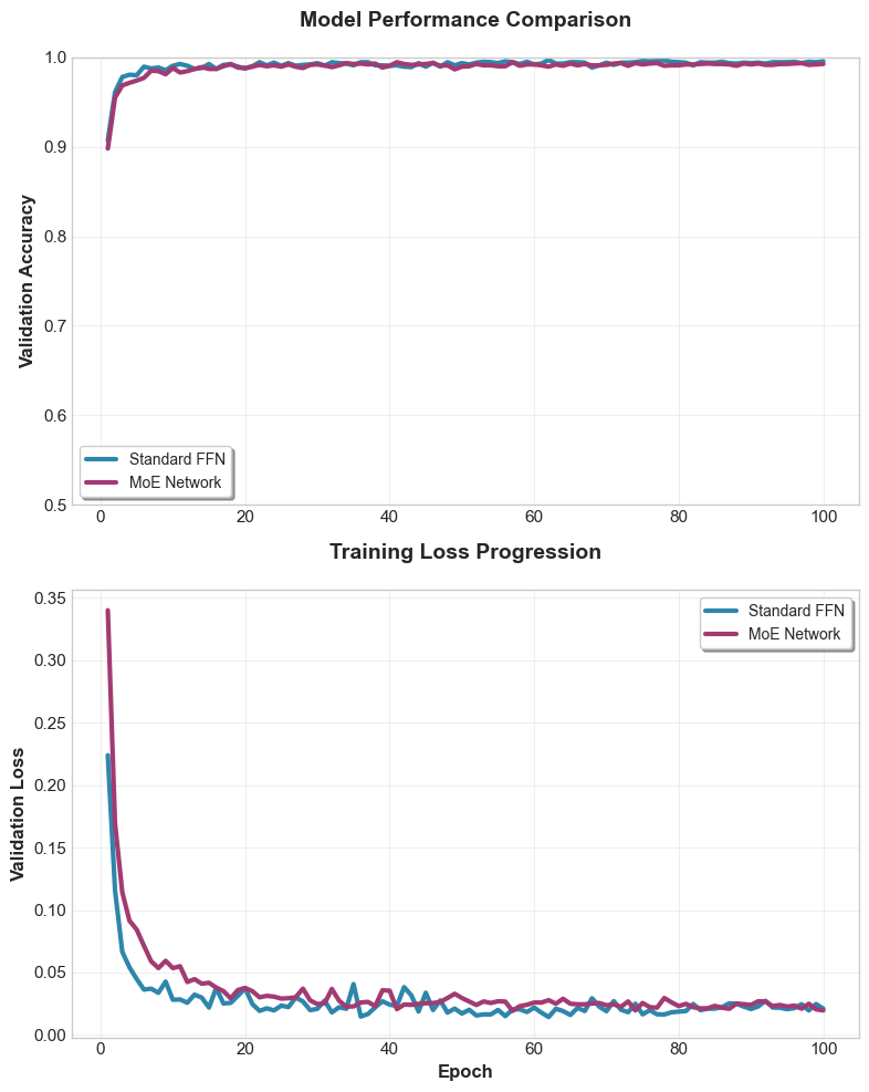 MoE vs FFN performance