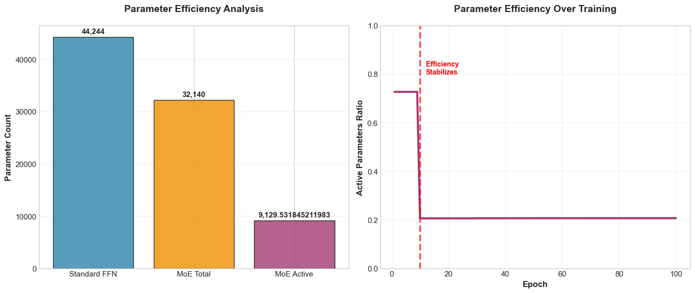 MoE Parameter Efficiency Analysis